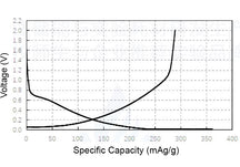 Biomass-Derived Hard Carbon Powder for Li-Ion Battery Anode, 100 g/bottle, CLIBABHC