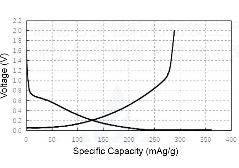 Biomass-Derived Hard Carbon Powder for Li-Ion Battery Anode, 100 g/bottle, CLIBABHC