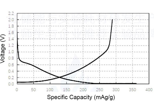 Biomass-Derived Hard Carbon Powder for Li-Ion Battery Anode, 100 g/bottle, CLIBABHC