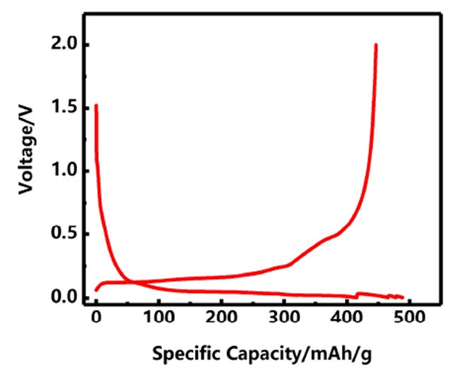 Silicon Nanoparticle/Conductive Graphite (Si/G) Composite Powder for Li-Ion Battery Anode, 100g/bottle, CLIBAnSiG