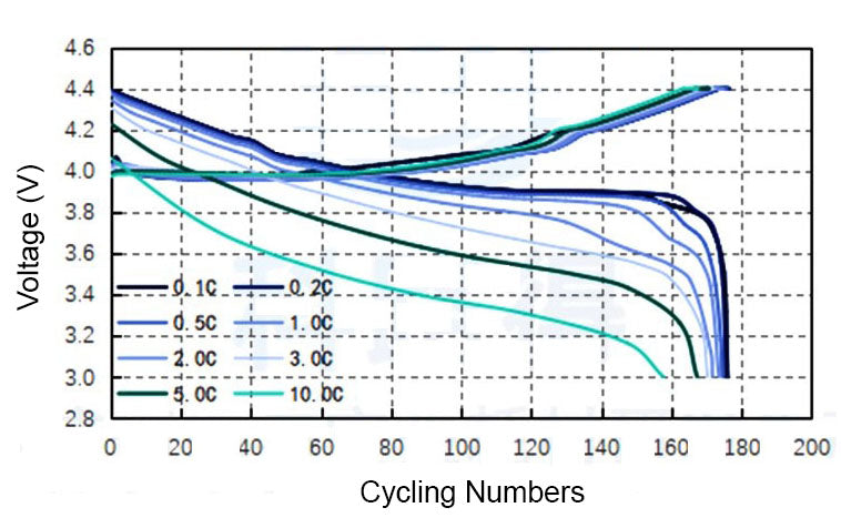 High-Rate Single-Crystal LiCoO2 (LCO) Powder for Li-Ion Battery Cathode, 100 g/bottle, CLIBCHRLCO