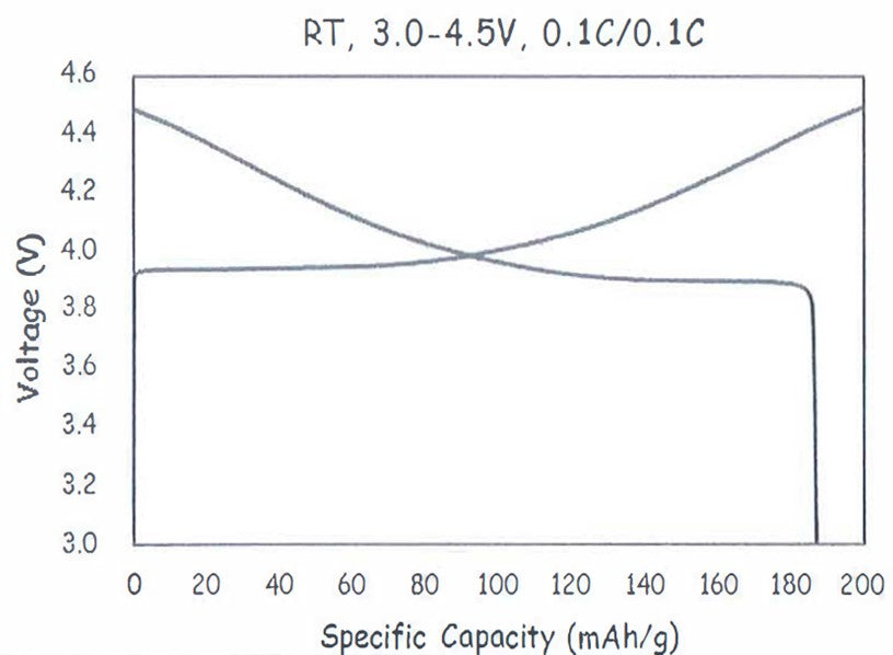 High-Voltage LiCoO2 (LCO) Powder for Li-Ion Battery Cathode, 100 g/bottle, CLIBCHVLCO