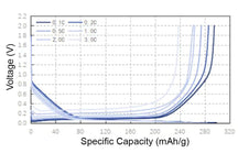 Hard Carbon Powder for Na-Ion Battery Anode, 100-500 g/bottle, CSIBAHC
