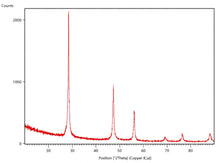 Silicon (Si) Nanopowder for Li-Ion Battery Anode, 50-500 g/bottle, CLIBAnSi
