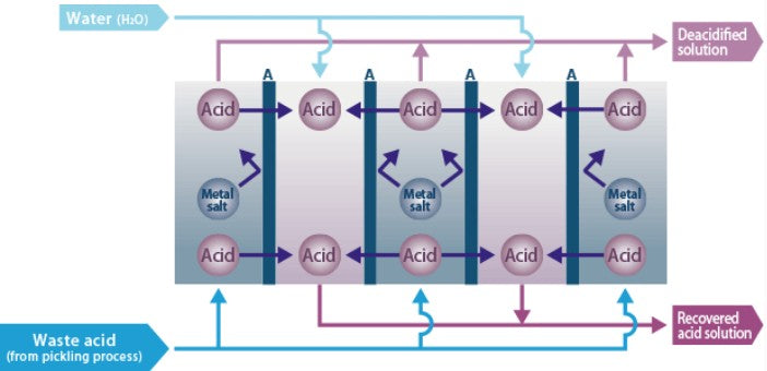Economic Diffusion Dialysis Anion-Exchange Membrane for Waste Acid Recovery, CWAREDDAEM