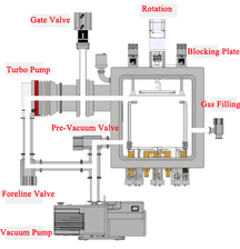 ECS-GM 4-Source Thermal Evaporator (Samples≤135mm*136mm), EGM4STE