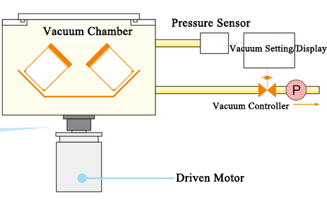 ECS-R Economic Planetary Vacuum Centrifugal Mixer (2000 rpm, 2*150 or 2*300 mL), EREPVCM