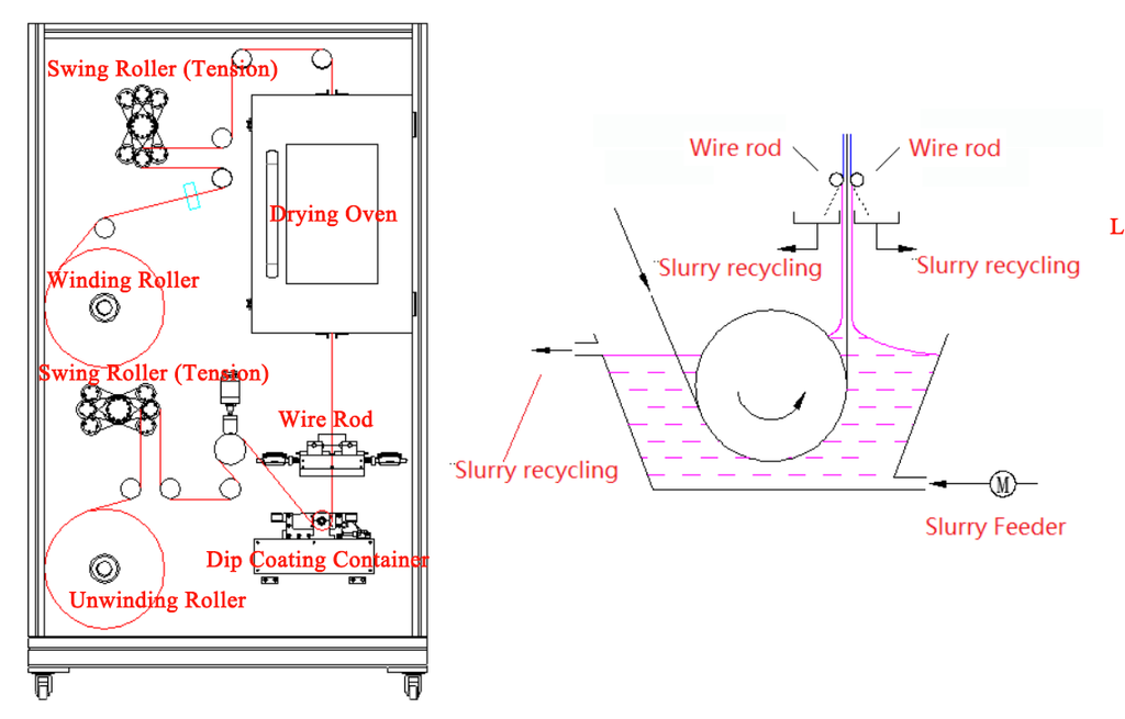 ECS-SM Roll-to-Roll Dip Coater (Max. 280 mm) with Metering Wire Rod and IR Heating, ESMR2RDC
