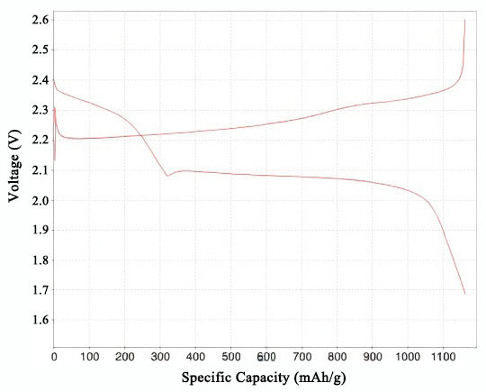 Polymeric Sulfur/Sulfurized Polyacrylonitrile Composite (SSPN) Powder for Li-S Battery Cathode, 20-100 g/bottle, CLSBCSSPN